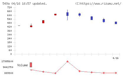 ヒトトヒトホールディングスチャート