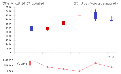 ソフトテックスチャート