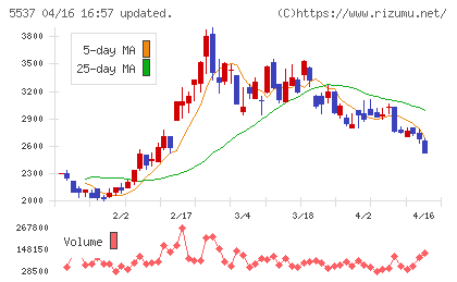 ＡｌｂａＬｉｎｋチャート