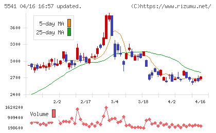 大平洋金属チャート