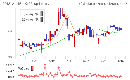 新報国マテリアルチャート