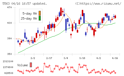新日本電工チャート