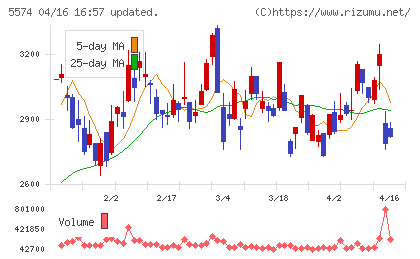 ＡＢＥＪＡチャート