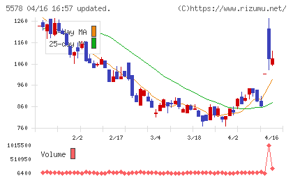 ＡＲアドバンストテクノロジチャート