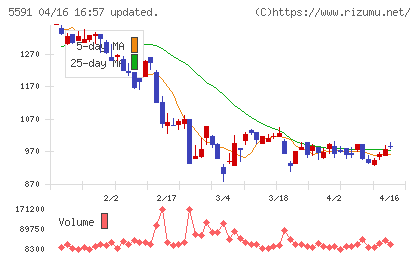 ＡＶＩＬＥＮチャート