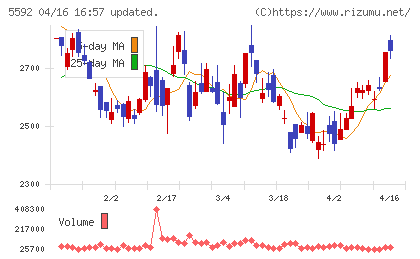 くすりの窓口チャート