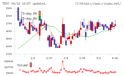 ブルーイノベーションチャート