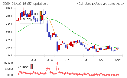 Ｓ＆Ｊチャート