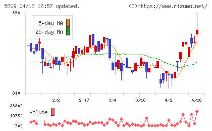 日本鋳造チャート