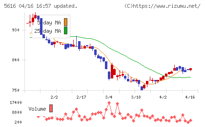雨風太陽チャート