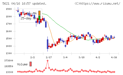 ヒューマンテクノロジーズチャート