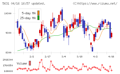 日本製鋼所チャート