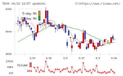 メタルアートチャート