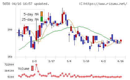 日亜鋼業チャート
