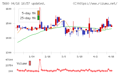 神鋼鋼線工業チャート
