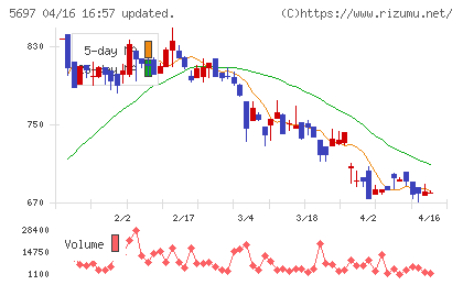 サンユウチャート