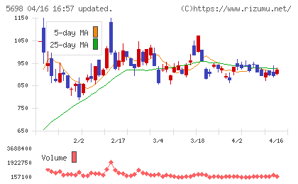エンビプロ・ホールディングスチャート