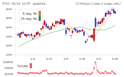 大紀アルミニウム工業所チャート