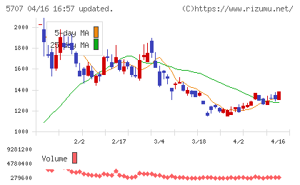 東邦亜鉛チャート
