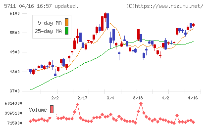 三菱マテリアルチャート