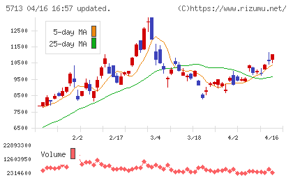住友金属鉱山チャート