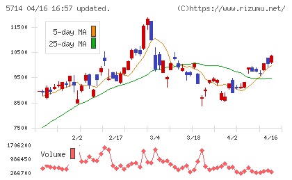 ＤＯＷＡホールディングスチャート