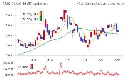大阪チタニウムテクノロジーズチャート