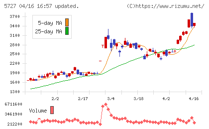 東邦チタニウムチャート