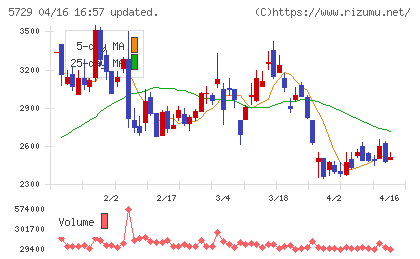 日本精鉱チャート