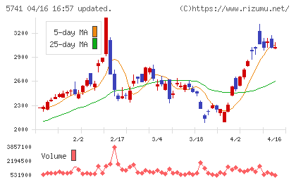 ＵＡＣＪチャート