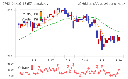 エヌアイシ・オートテックチャート
