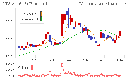 日本伸銅チャート