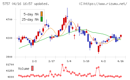 ＣＫサンエツチャート