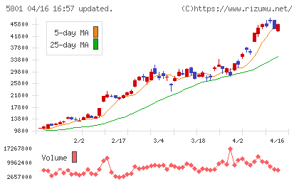 古河電気工業チャート