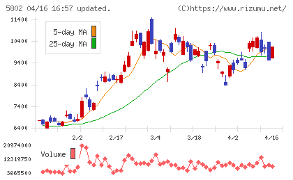 住友電気工業チャート