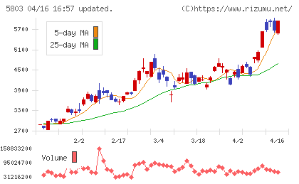フジクラチャート