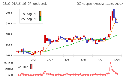 オーナンバチャート