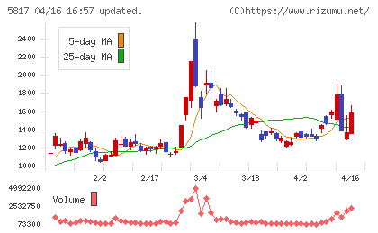 ＪＭＡＣＳチャート