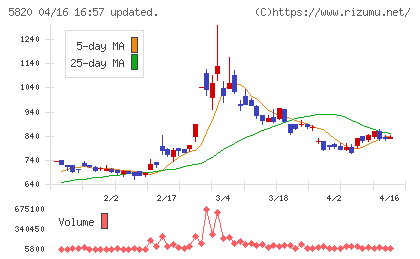 三ッ星チャート