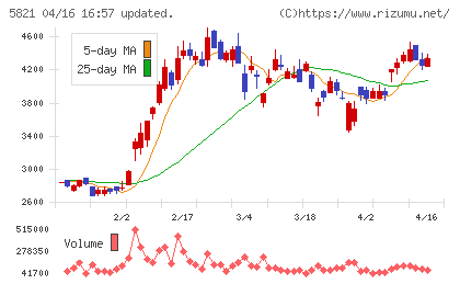 平河ヒューテックチャート
