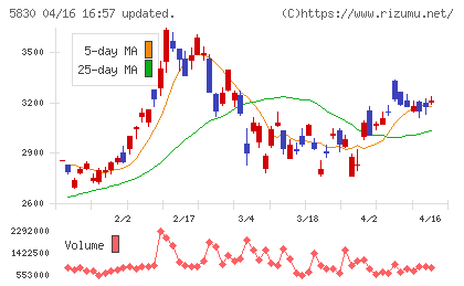 いよぎんホールディングスチャート