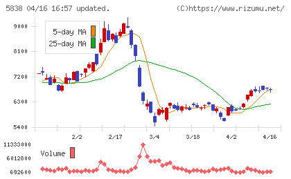 楽天銀行チャート