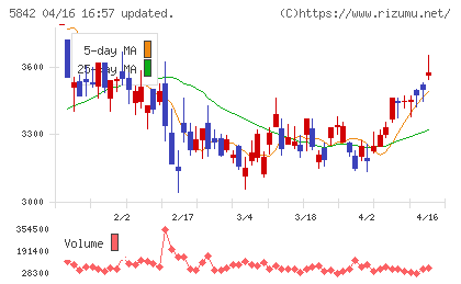 インテグラルチャート