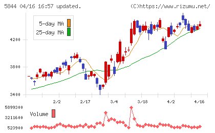 京都フィナンシャルグループチャート
