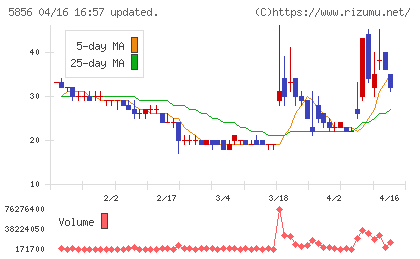 エルアイイーエイチチャート