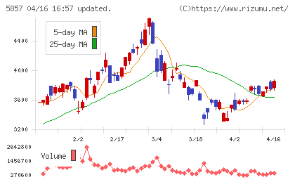 ＡＲＥホールディングスチャート