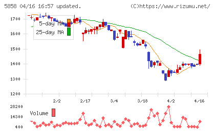 ＳＴＧチャート