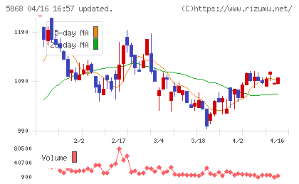 ロココチャート