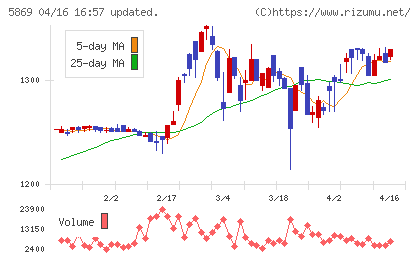 早稲田学習研究会チャート