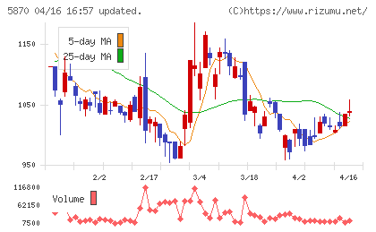 ナルネットコミュニケーションズチャート